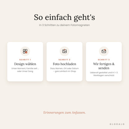 So funktioniert es: Design wählen, Foto hochladen, Gloralo fertigt und versendet